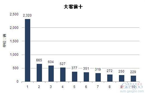 2014年3月大型客车企业销量前十统计