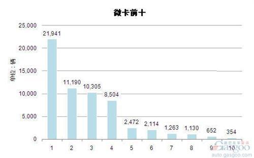 2014年3月微型载货车企销量前十统计