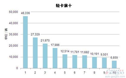 2014年3月轻型载货车企销量前十统计