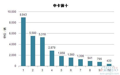 2014年3月中型载货车企销量前十统计