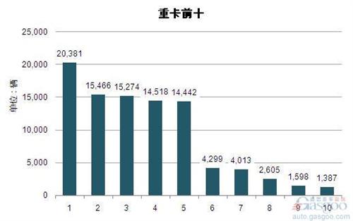 2014年3月重型载货车企销量前十统计