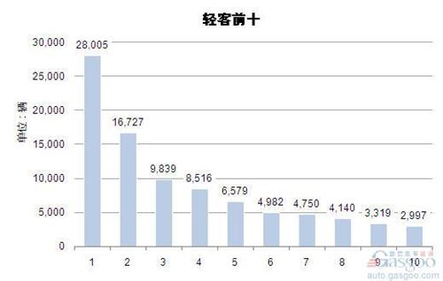 2014年一季度轻型客车企业销量前十统计