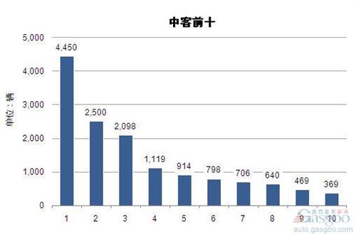 2014年一季度中型客车企业销量前十统计