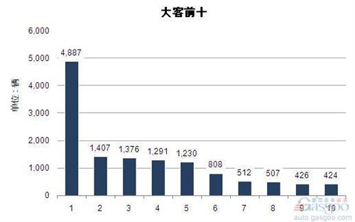 2014年一季度大型客车企业销量前十统计