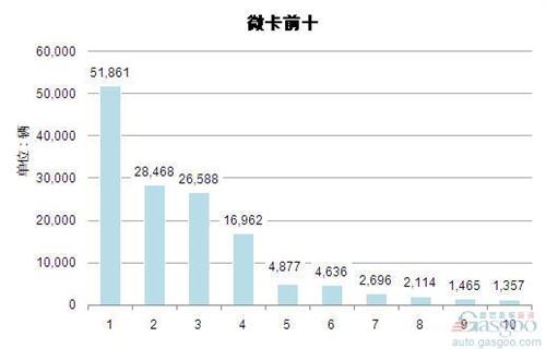 2014年一季度微型载货车企销量前十统计