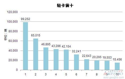 2014年一季度轻型载货车企销量前十统计