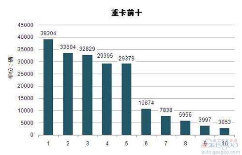 2014年一季度重型载货车企销量前十统计