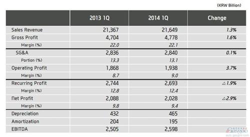 现代汽车第一季度净利润下跌3% 利润率9.4%