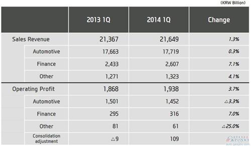 现代汽车第一季度净利润下跌3% 利润率9.4%