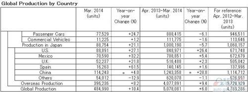 日产3月份全球产量创新高 在华产量涨4%