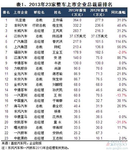 2013年我国整车上市企业老总薪酬排名