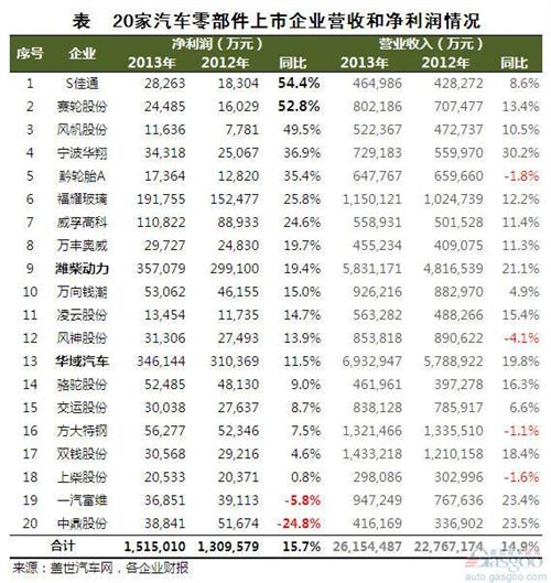 2013年零部件上市企业净利润变化