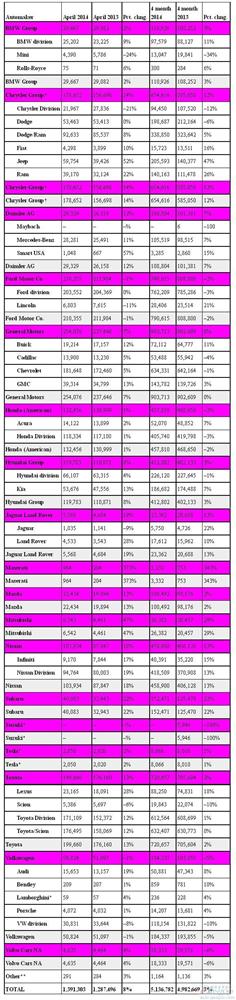 美国车市4月攀升8% 日系领涨大众连跌13个月