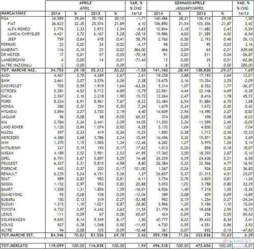 意大利车市连涨五个月 4月份同比上涨1.9%