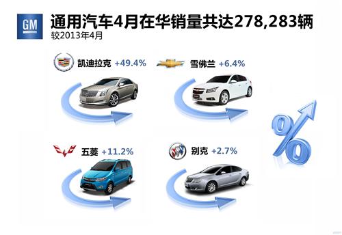 通用汽车前4月在华销量120万辆 凯迪拉克激增85%