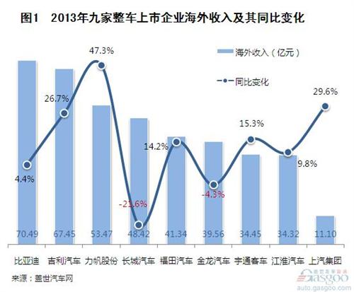 2013年我国整车企业海外收入分析