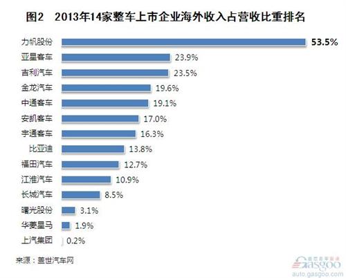 2013年我国整车企业海外收入分析