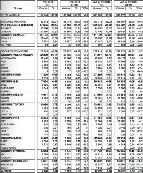 法国4月乘用车销量涨5.8% PSA/雷诺领涨