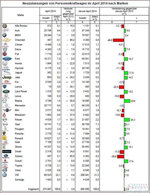 德国车市复苏缓慢 4月份新车销量跌落3.6%