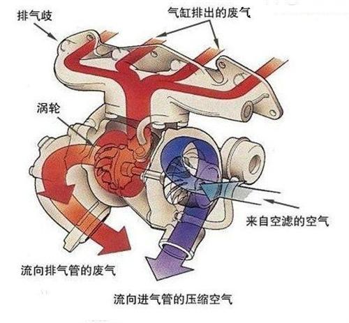 霍尼韦尔新技术 解决涡轮增压两大“痼疾”