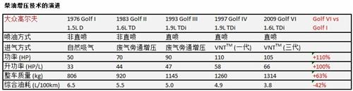 霍尼韦尔新技术 解决涡轮增压两大“痼疾”