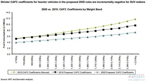 2020车企油耗达标：广丰距离最远 华晨宝马最近 