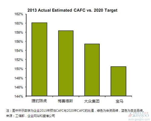 2020车企油耗达标：广丰距离最远 华晨宝马最近 