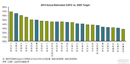 2020车企油耗达标：广丰距离最远 华晨宝马最近 