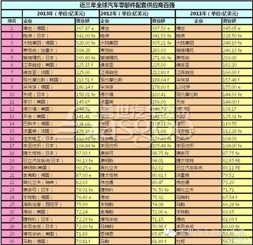 2011-2013全球汽车零部件配套供应商百强排名