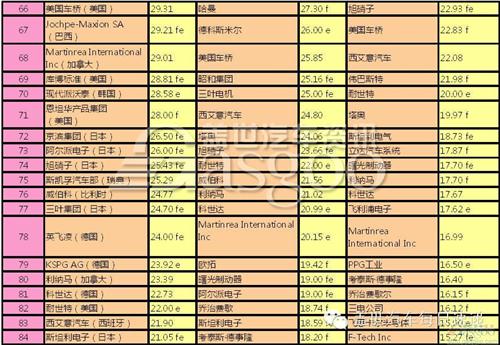 2011-2013全球汽车零部件配套供应商百强排名