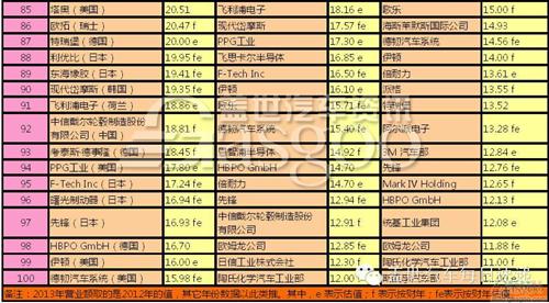 2011-2013全球汽车零部件配套供应商百强排名