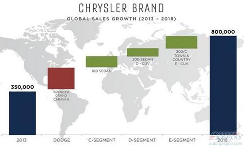 克莱斯勒产品阵容将倍增 销量拟翻番