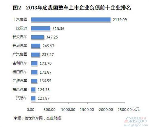 2013年我国整车上市企业资产负债简析