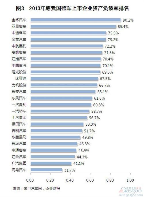 2013年我国整车上市企业资产负债简析