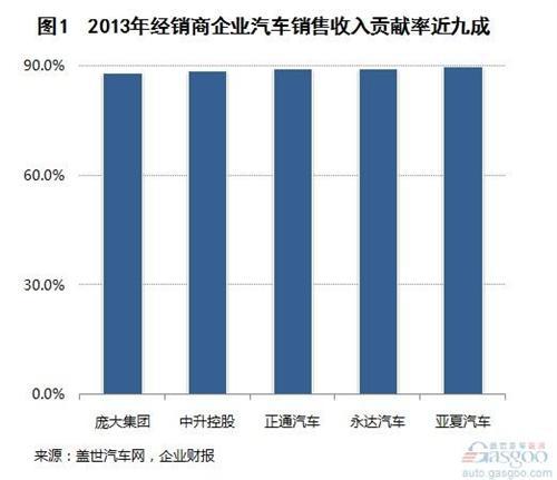2013年经销商企业汽车销售收入及毛利分析