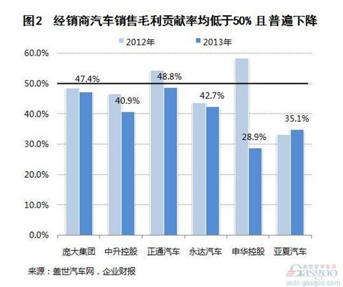 2013年经销商企业汽车销售收入及毛利分析