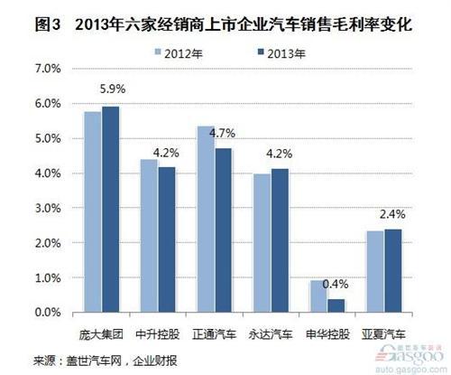 2013年经销商企业汽车销售收入及毛利分析