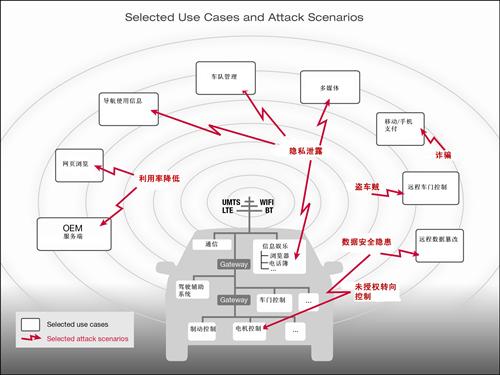 信息安全担忧:入侵车载系统的多种途径