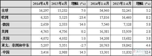 保时捷4月在华销量增14% Macan已在欧洲发售