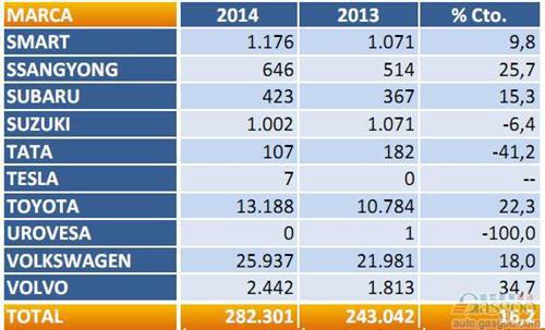 2014年1-4月西班牙乘用车注册量（分品牌）