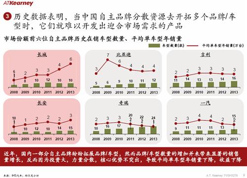 科尔尼：中国整体汽车市场发展趋势分析（2）