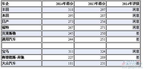 整车厂-供应商关系排名：丰田最佳 大众最差