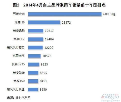 2014年4月自主品牌乘用车企销量分析