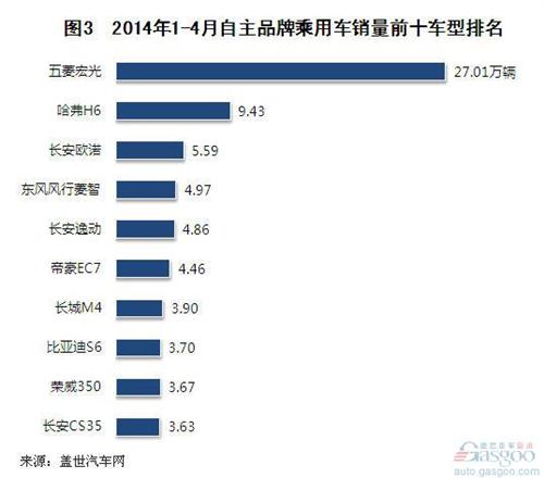 2014年4月自主品牌乘用车企销量分析