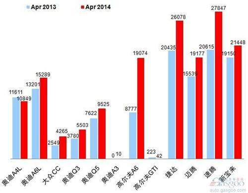 2014年4月乘用车前十车企销量图 —No.1一汽大众