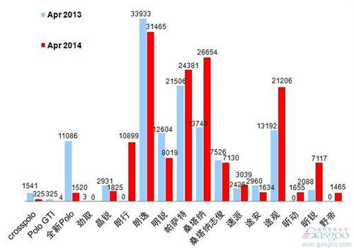 2014年4月乘用车前十车企销量图 —No.2上海大众