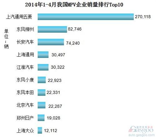 2014年1-4月份我国MPV企业销量排行Top10