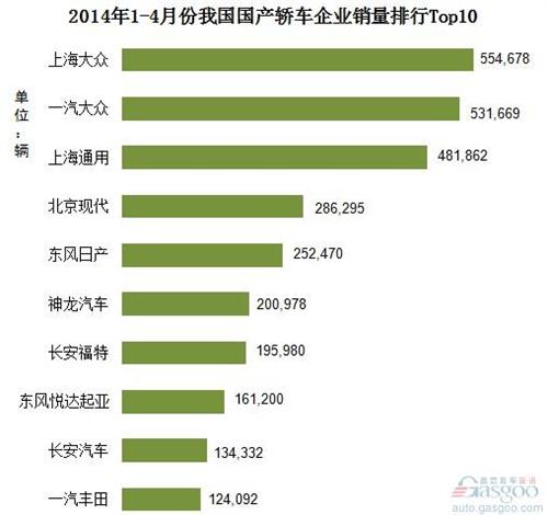 2014年1-4月份国产轿车企业销量排行Top10