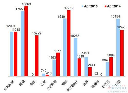 2014年4月乘用车前十企销量图—No.5北京现代