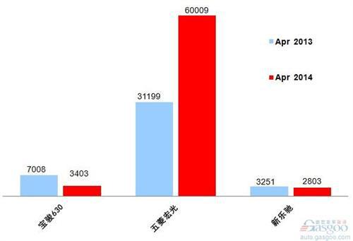 2014年4月乘用车前十企销量图—No.7上汽通用五菱